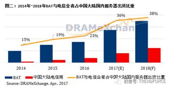 第二季服務器內存價格漲幅超10%，AI與數據處理需求驅動BAT等巨頭服務器采購猛增
