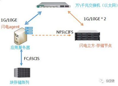 袋鼠云服務案例系列 | 智慧醫療 某公立三甲醫院300TB醫學影像數據遷云實踐